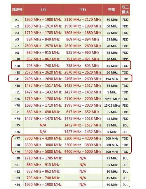 广电5g频段是n28还是n41