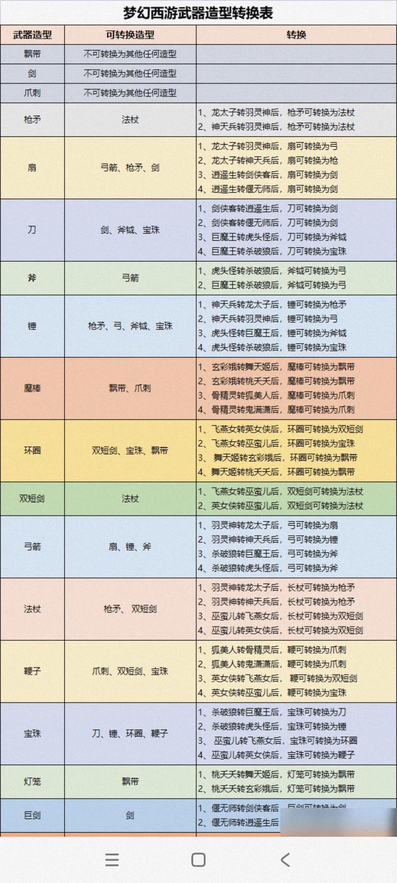 120武器转换造型对应表截图