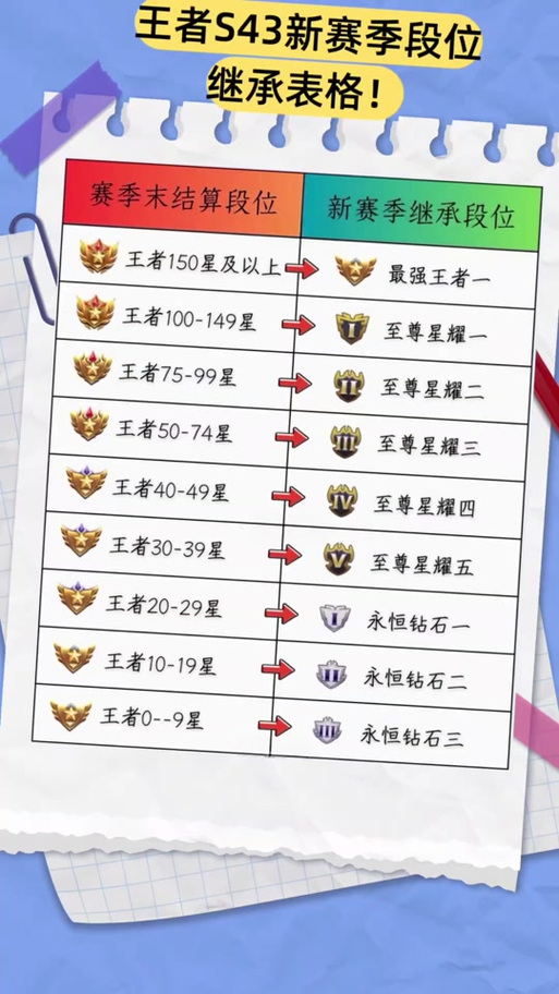 王者荣耀段位继承星星怎么算