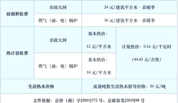 北京燃气缴费方法