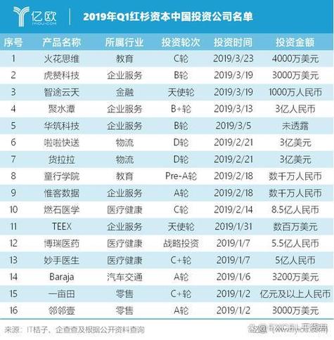 红杉资本投资项目图标