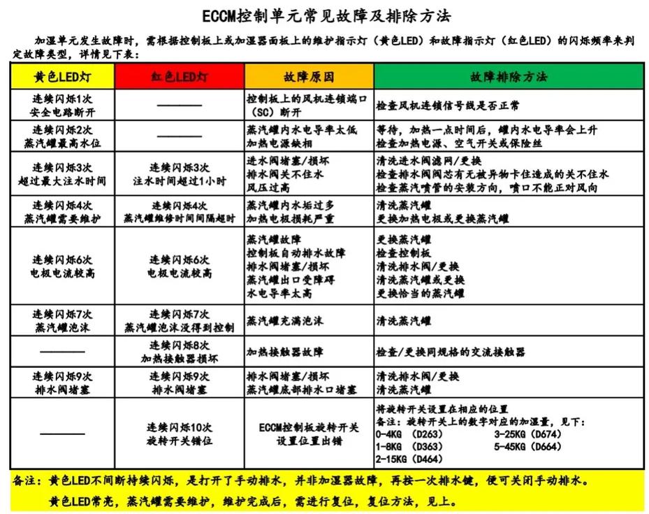 加湿器故障一览表图标