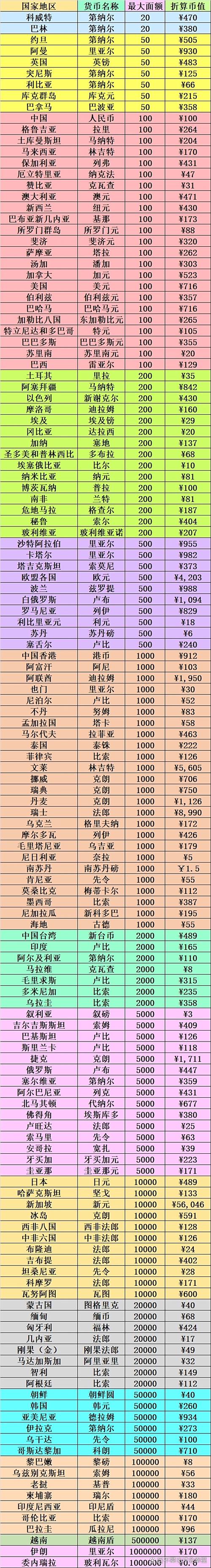 世界货币价值排行榜前十名