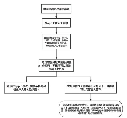 怎么改套餐中国移动