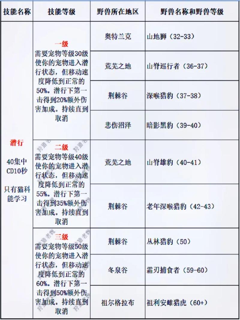 魔兽世界猎人宠物技能栏在哪游戏截图