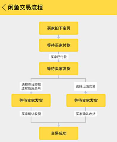 闲鱼卖家怎么发货流程图标