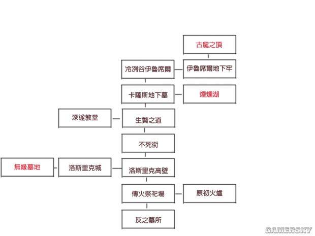 黑魂3主线boss流程缩略图
