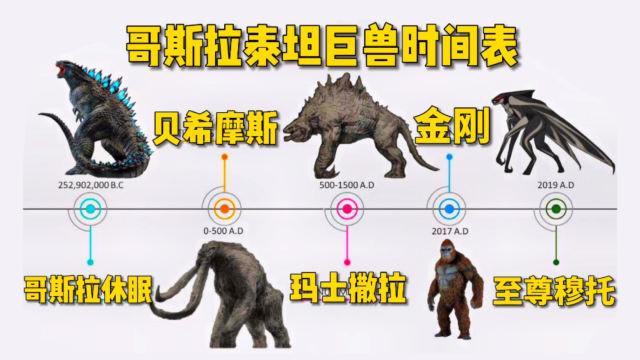 哥斯拉中的所有泰坦巨兽截图