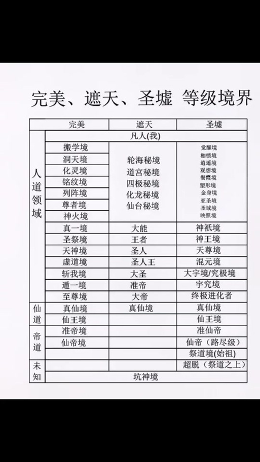 万界独尊划分20个等级