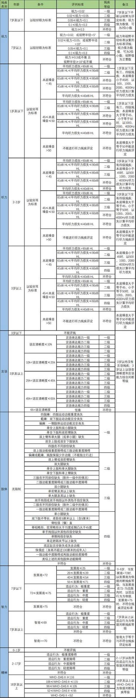 残疾证一二三四残疾标准缩略图