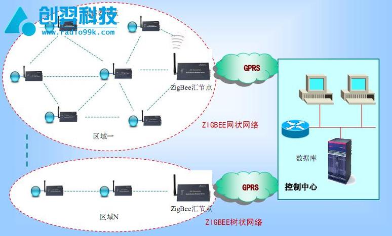 zigbee组网原理详解截图