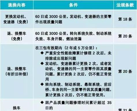 国家三包法退货规定缩略图