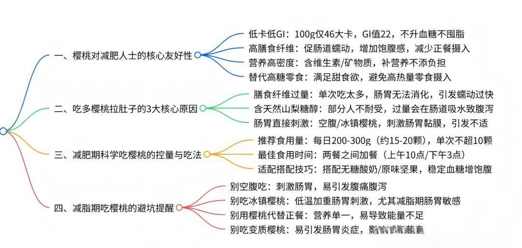 车厘子含糖量高吗?减肥可以吃吗图标
