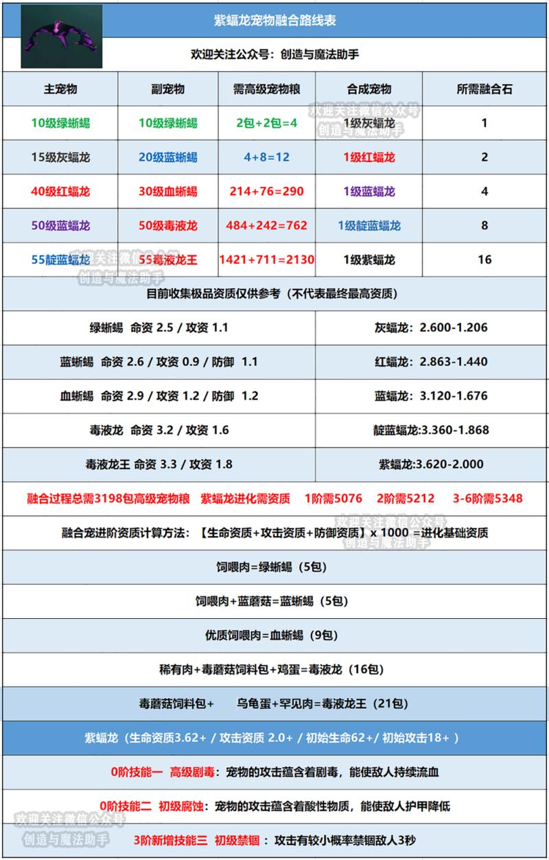 创造与魔法紫蝠龙融合表缩略图