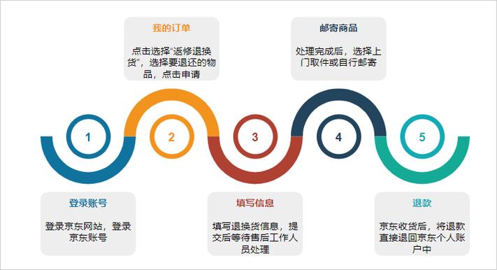 京东7天无理由退货流程图标