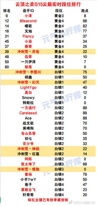 云顶之弈段位排名游戏截图