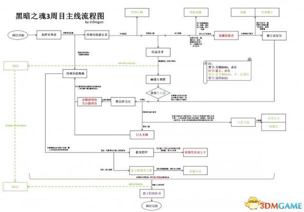 黑暗之魂3支线剧情详解