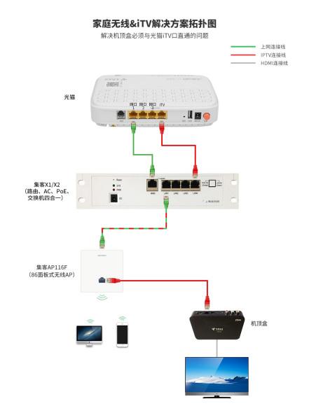 电信的光纤盒子可以当路由器吗