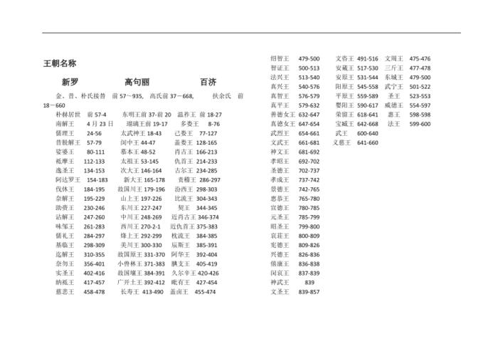 朝鲜王朝历任王截图