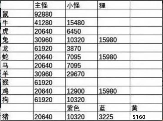 梦幻西游t6怪多少血截图