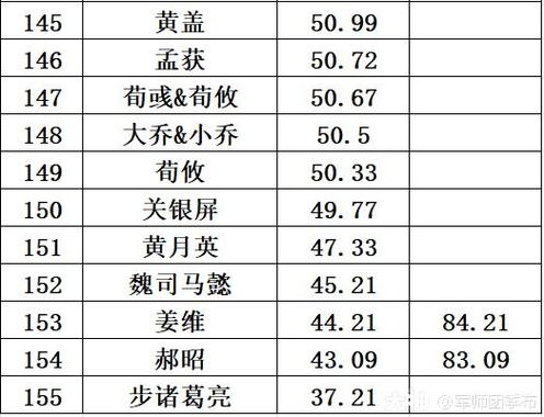 率土之滨s1五星武将排行