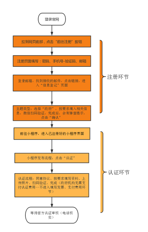 微信小程序制作流程