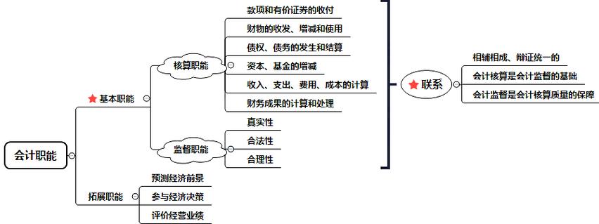 财务会计的主要职责游戏截图