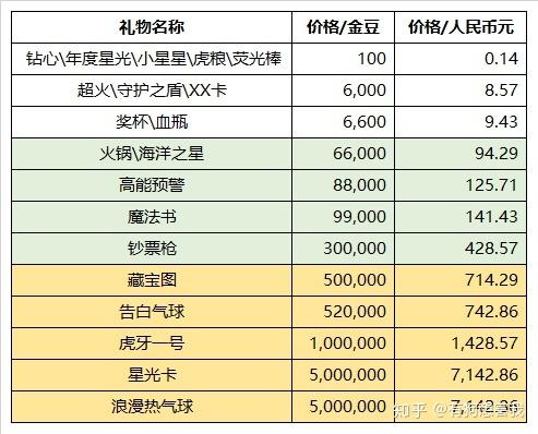 虎牙所有礼物价格表一览