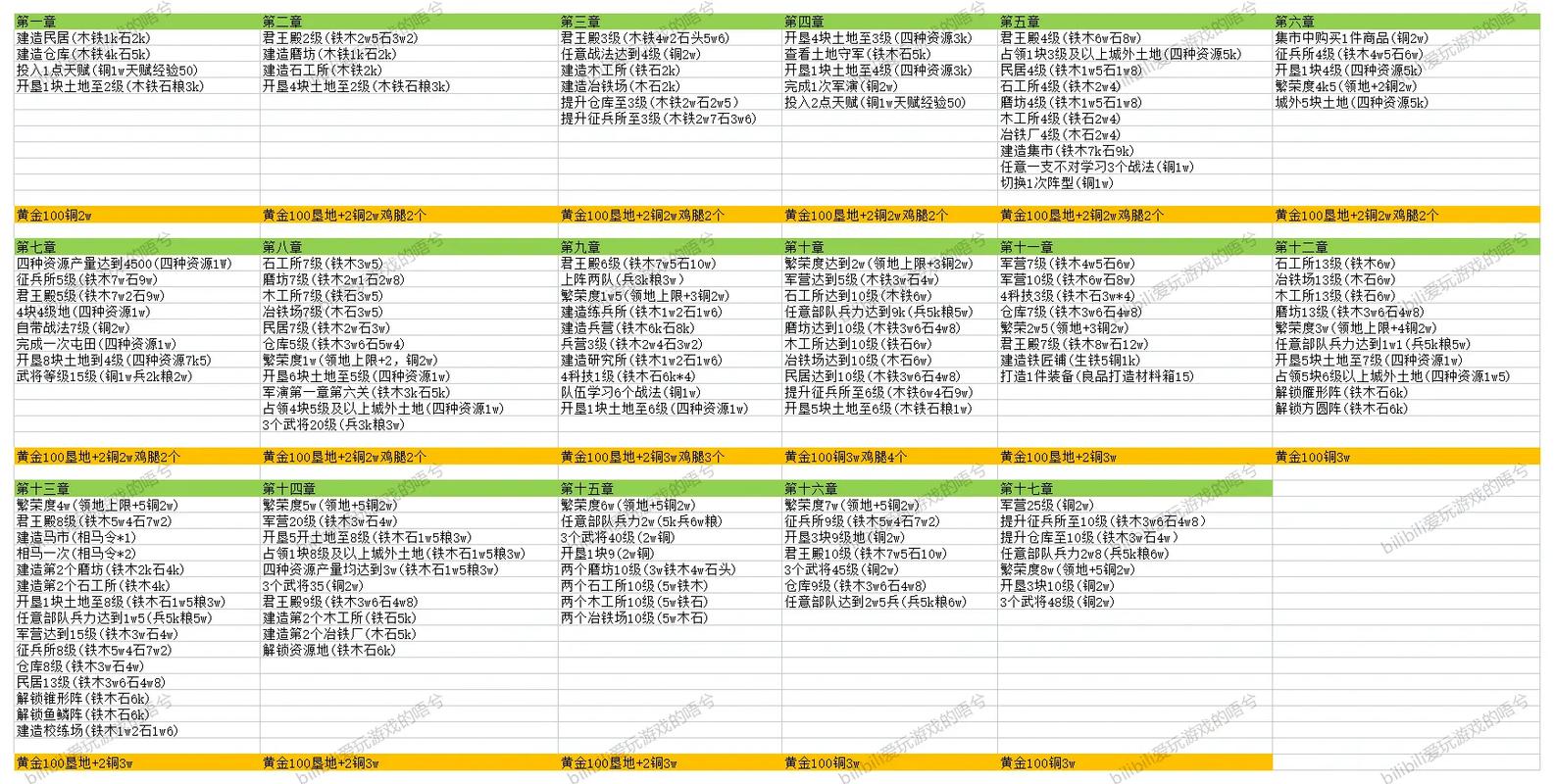 风云三国主线全部任务