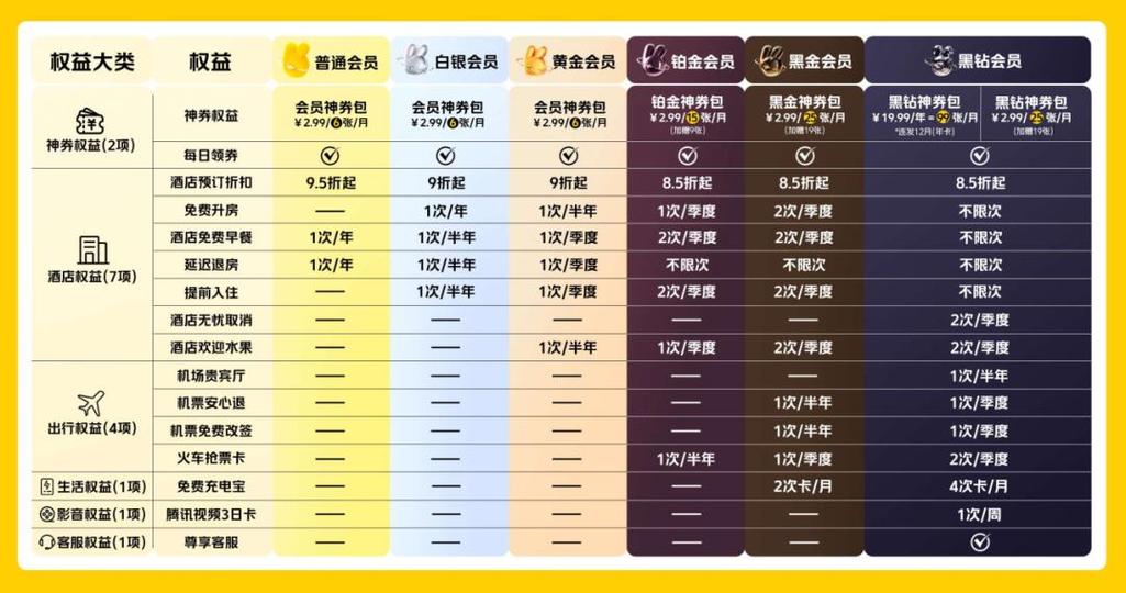美团级别截图
