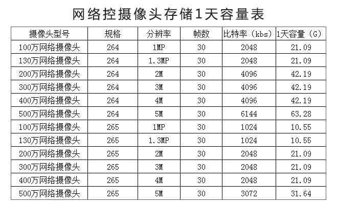 摄像头录像最多可以保存多久缩略图