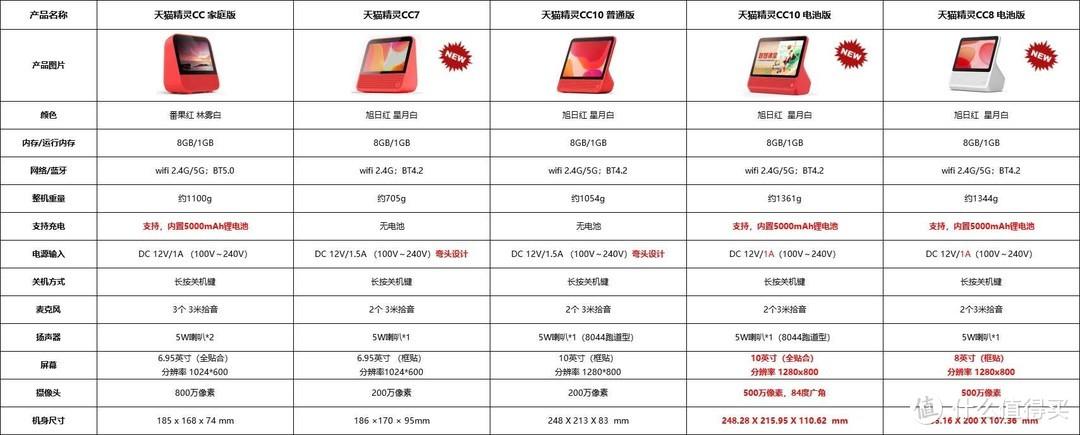 天猫精灵选购指南截图