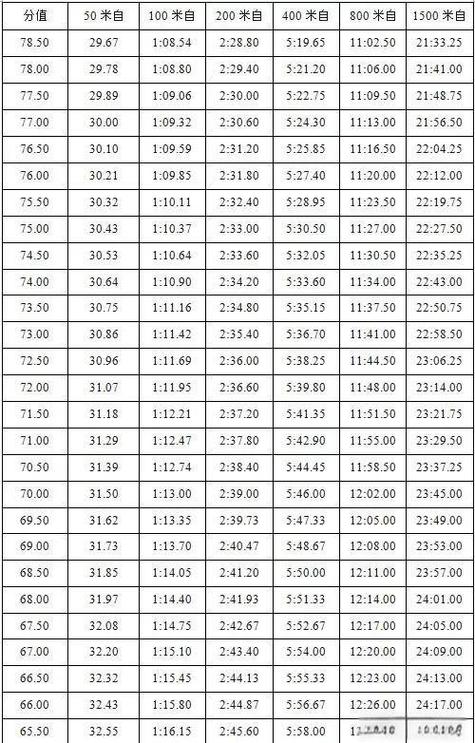 1000米swolf正常值参考范围截图