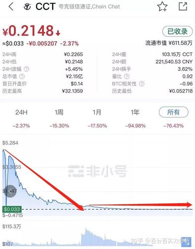 链信cct最新价格2023截图