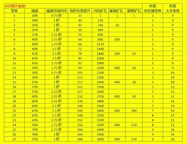 部落冲突女皇升级一览表90级缩略图