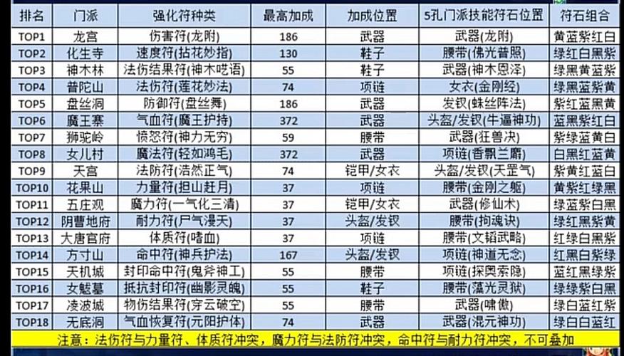 梦幻西游哪个门派的临时符最好卖缩略图