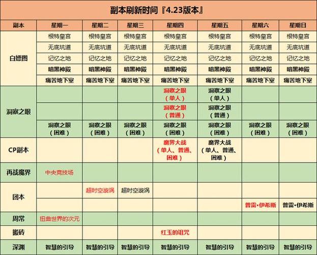 dnf每天几点刷新图标