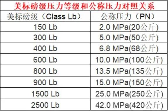 美标压力等级对照表截图
