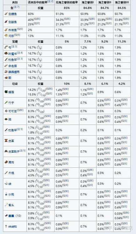 我的世界钓鱼几率表1.12.2截图