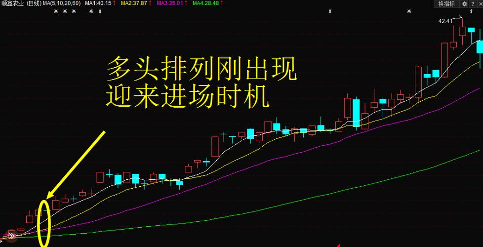 股票多头排列是好还是坏缩略图