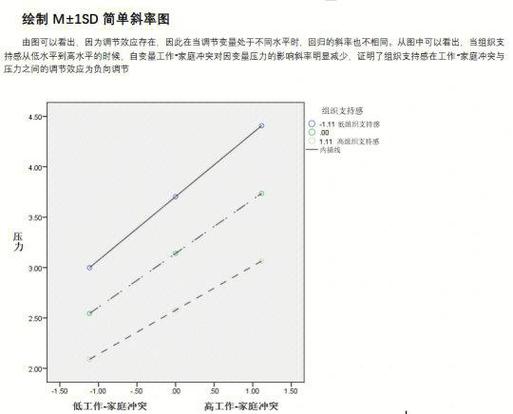 SPSS实例中的调节效应检验方法截图