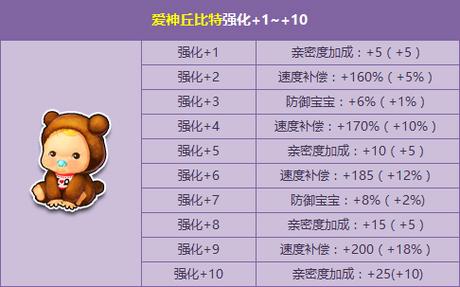 飞车宠物强化成功率表游戏截图