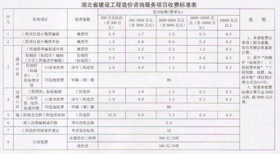 造价取费标准费率表图标