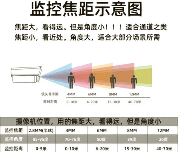 焦距4mm和6mm哪个好截图