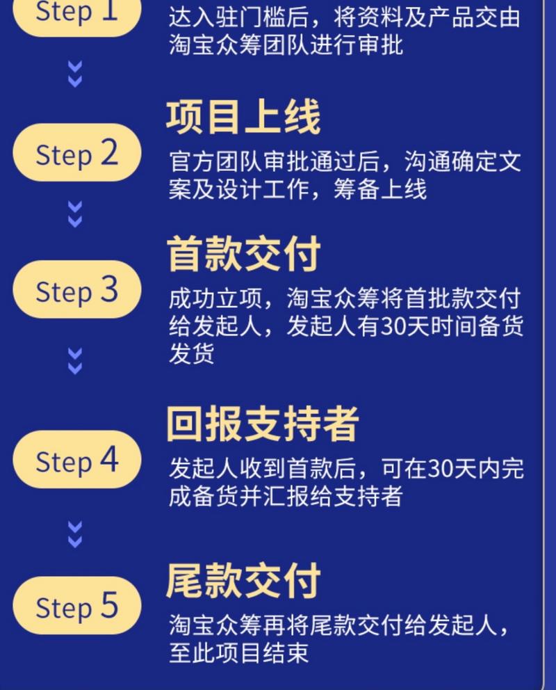 产品众筹是什么