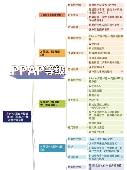 pp等级1到7级