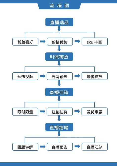 直播流程详细步骤缩略图