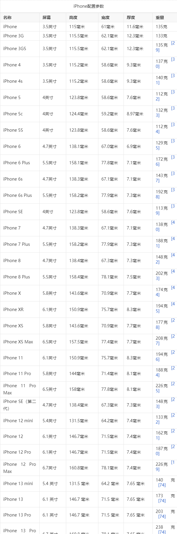 iphone型号对照表游戏截图