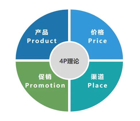 产品经营四要素