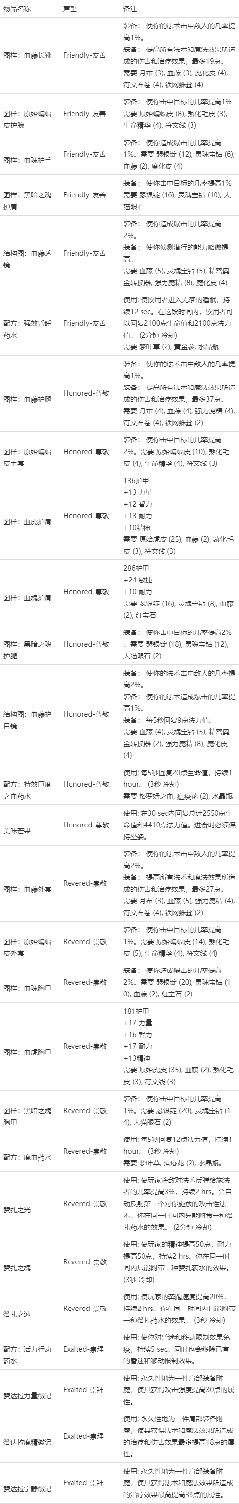 魔兽世界怀旧服声望缩略图